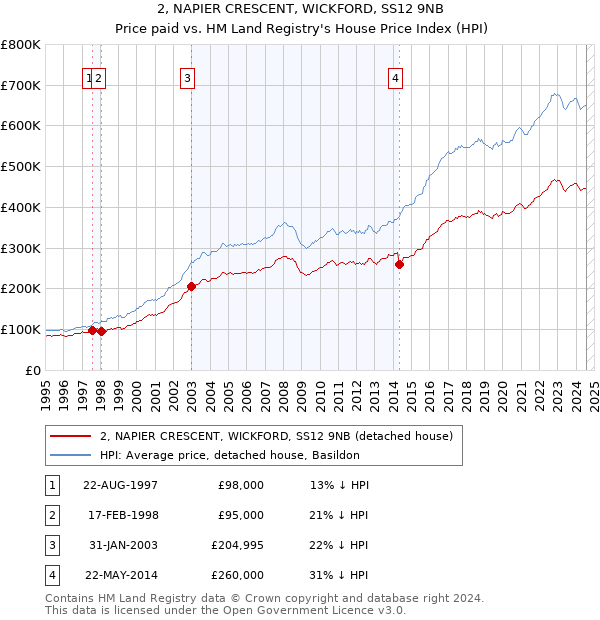 2, NAPIER CRESCENT, WICKFORD, SS12 9NB: Price paid vs HM Land Registry's House Price Index