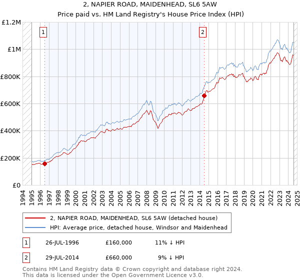 2, NAPIER ROAD, MAIDENHEAD, SL6 5AW: Price paid vs HM Land Registry's House Price Index