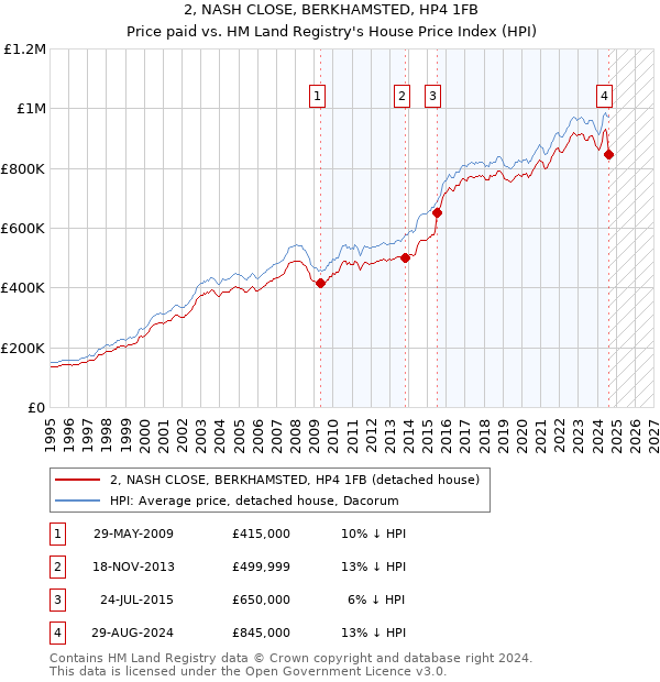 2, NASH CLOSE, BERKHAMSTED, HP4 1FB: Price paid vs HM Land Registry's House Price Index