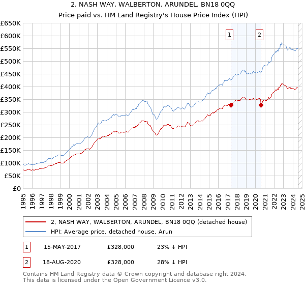 2, NASH WAY, WALBERTON, ARUNDEL, BN18 0QQ: Price paid vs HM Land Registry's House Price Index