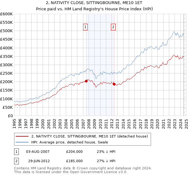 2, NATIVITY CLOSE, SITTINGBOURNE, ME10 1ET: Price paid vs HM Land Registry's House Price Index