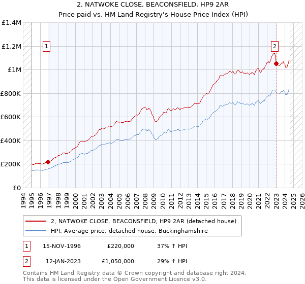 2, NATWOKE CLOSE, BEACONSFIELD, HP9 2AR: Price paid vs HM Land Registry's House Price Index