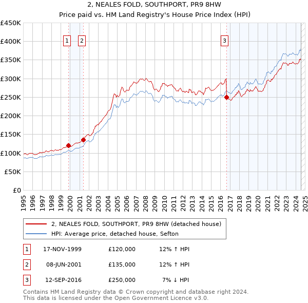 2, NEALES FOLD, SOUTHPORT, PR9 8HW: Price paid vs HM Land Registry's House Price Index