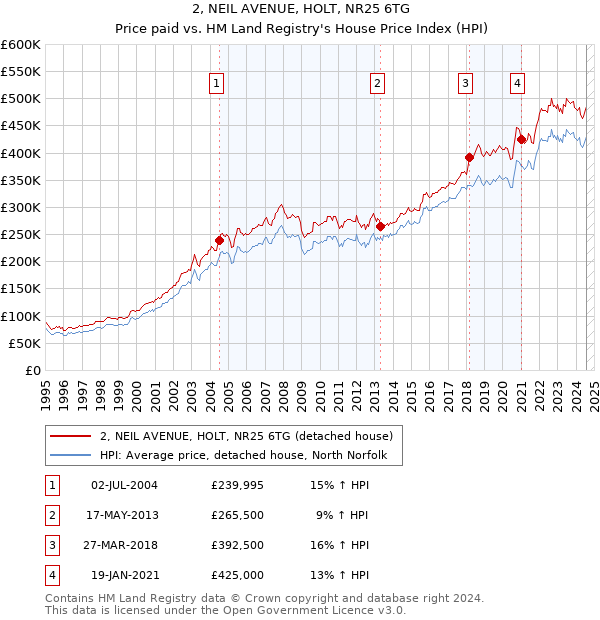 2, NEIL AVENUE, HOLT, NR25 6TG: Price paid vs HM Land Registry's House Price Index