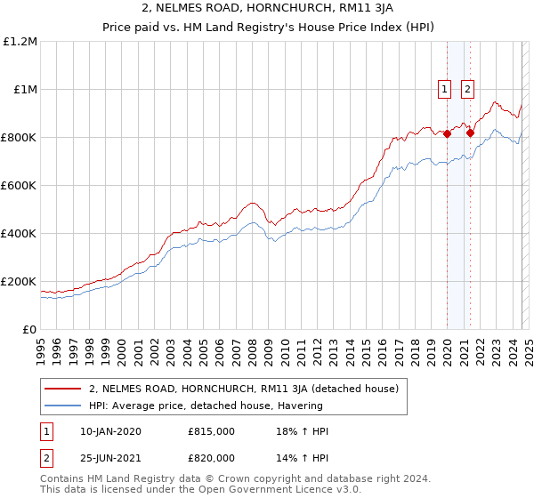 2, NELMES ROAD, HORNCHURCH, RM11 3JA: Price paid vs HM Land Registry's House Price Index