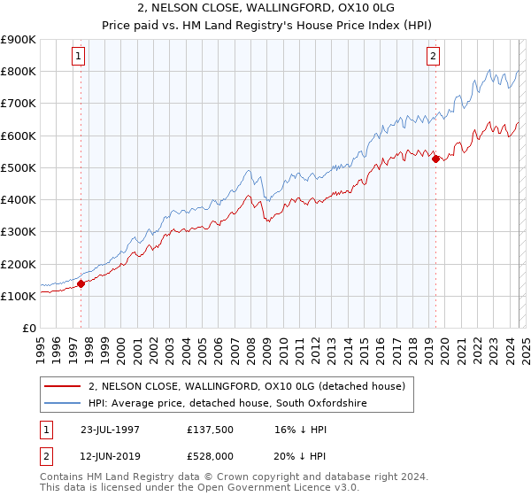 2, NELSON CLOSE, WALLINGFORD, OX10 0LG: Price paid vs HM Land Registry's House Price Index