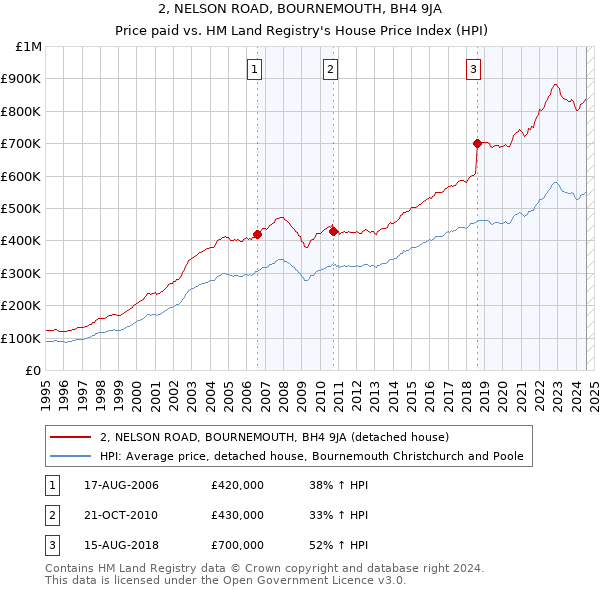 2, NELSON ROAD, BOURNEMOUTH, BH4 9JA: Price paid vs HM Land Registry's House Price Index