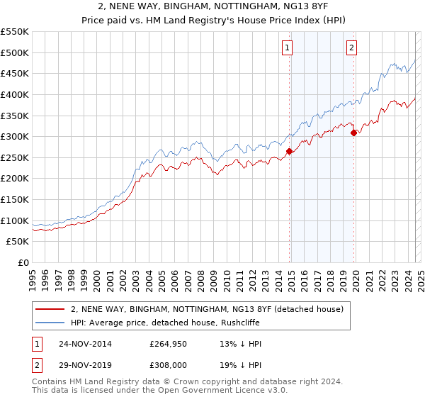 2, NENE WAY, BINGHAM, NOTTINGHAM, NG13 8YF: Price paid vs HM Land Registry's House Price Index