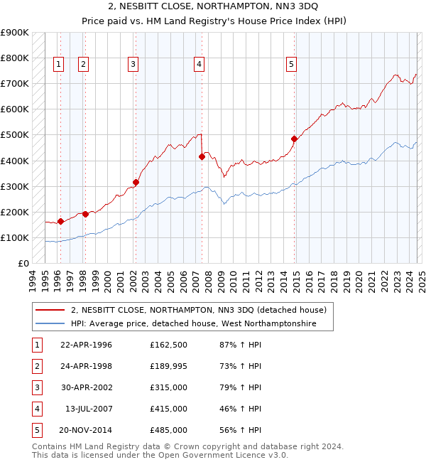 2, NESBITT CLOSE, NORTHAMPTON, NN3 3DQ: Price paid vs HM Land Registry's House Price Index