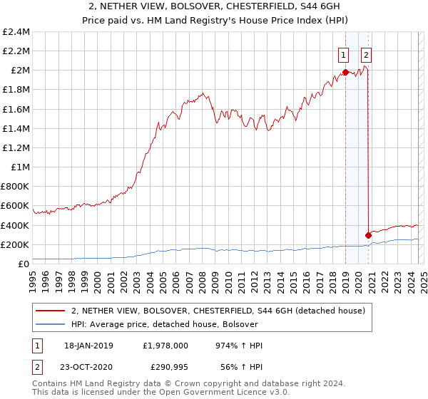 2, NETHER VIEW, BOLSOVER, CHESTERFIELD, S44 6GH: Price paid vs HM Land Registry's House Price Index