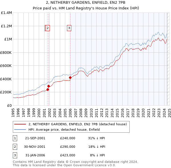 2, NETHERBY GARDENS, ENFIELD, EN2 7PB: Price paid vs HM Land Registry's House Price Index