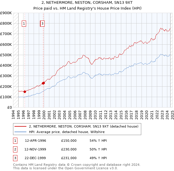 2, NETHERMORE, NESTON, CORSHAM, SN13 9XT: Price paid vs HM Land Registry's House Price Index