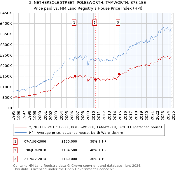 2, NETHERSOLE STREET, POLESWORTH, TAMWORTH, B78 1EE: Price paid vs HM Land Registry's House Price Index