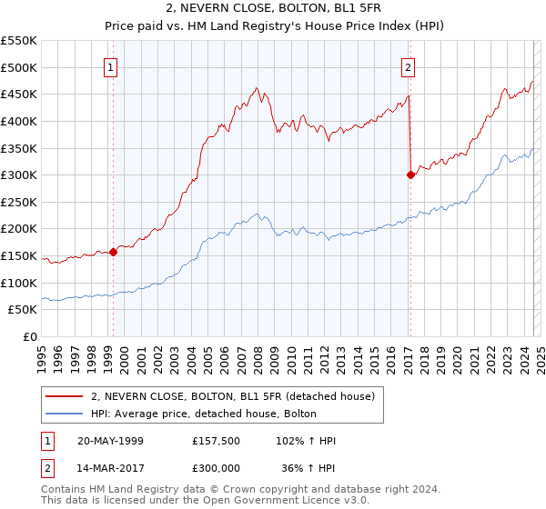 2, NEVERN CLOSE, BOLTON, BL1 5FR: Price paid vs HM Land Registry's House Price Index