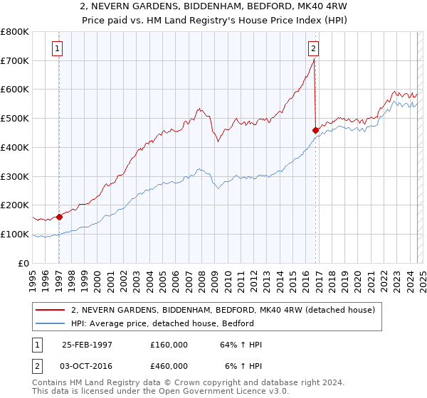 2, NEVERN GARDENS, BIDDENHAM, BEDFORD, MK40 4RW: Price paid vs HM Land Registry's House Price Index