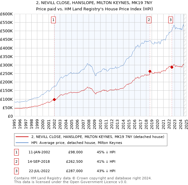 2, NEVILL CLOSE, HANSLOPE, MILTON KEYNES, MK19 7NY: Price paid vs HM Land Registry's House Price Index