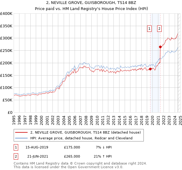 2, NEVILLE GROVE, GUISBOROUGH, TS14 8BZ: Price paid vs HM Land Registry's House Price Index