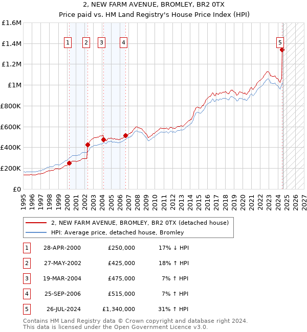 2, NEW FARM AVENUE, BROMLEY, BR2 0TX: Price paid vs HM Land Registry's House Price Index