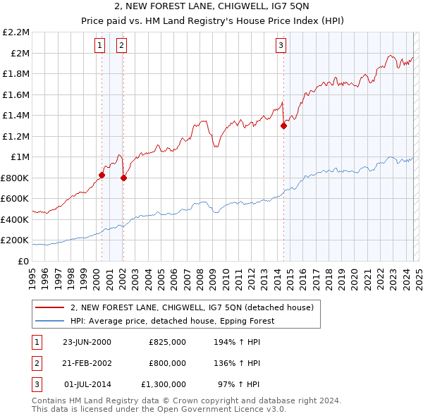 2, NEW FOREST LANE, CHIGWELL, IG7 5QN: Price paid vs HM Land Registry's House Price Index