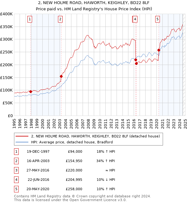 2, NEW HOLME ROAD, HAWORTH, KEIGHLEY, BD22 8LF: Price paid vs HM Land Registry's House Price Index