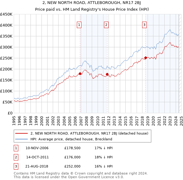 2, NEW NORTH ROAD, ATTLEBOROUGH, NR17 2BJ: Price paid vs HM Land Registry's House Price Index