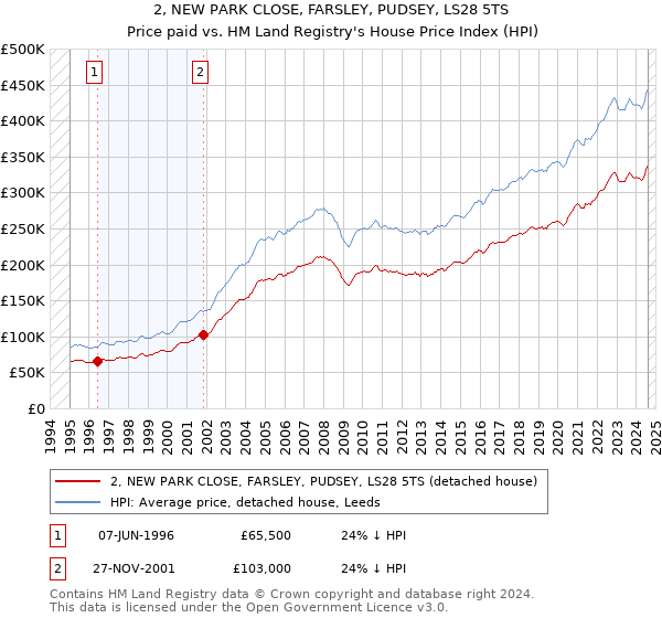 2, NEW PARK CLOSE, FARSLEY, PUDSEY, LS28 5TS: Price paid vs HM Land Registry's House Price Index