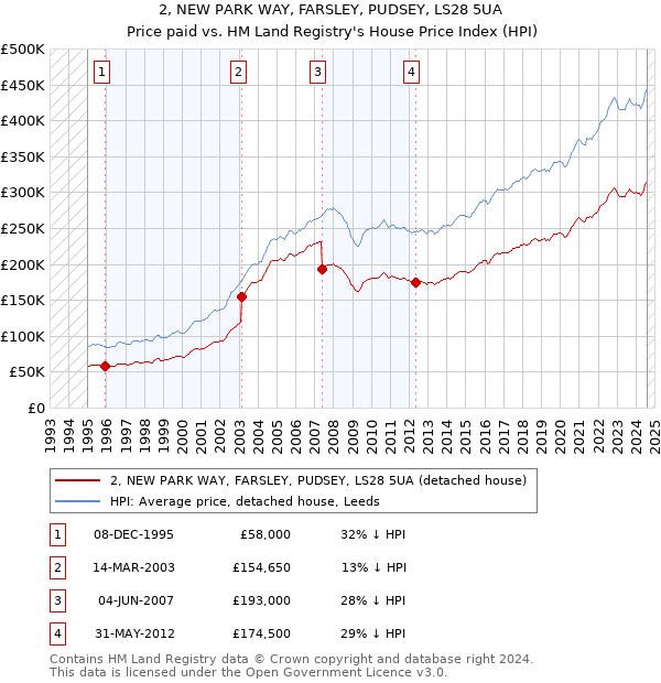 2, NEW PARK WAY, FARSLEY, PUDSEY, LS28 5UA: Price paid vs HM Land Registry's House Price Index