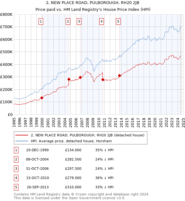 2, NEW PLACE ROAD, PULBOROUGH, RH20 2JB: Price paid vs HM Land Registry's House Price Index