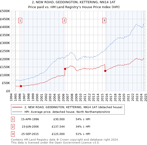 2, NEW ROAD, GEDDINGTON, KETTERING, NN14 1AT: Price paid vs HM Land Registry's House Price Index