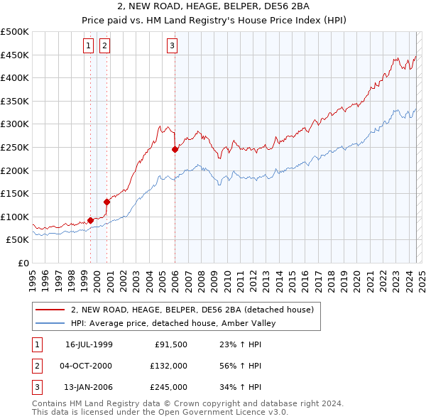 2, NEW ROAD, HEAGE, BELPER, DE56 2BA: Price paid vs HM Land Registry's House Price Index