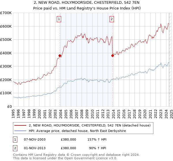 2, NEW ROAD, HOLYMOORSIDE, CHESTERFIELD, S42 7EN: Price paid vs HM Land Registry's House Price Index