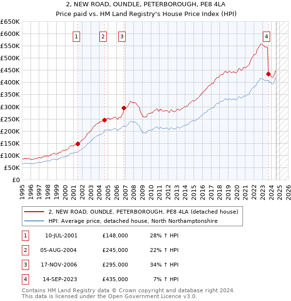 2, NEW ROAD, OUNDLE, PETERBOROUGH, PE8 4LA: Price paid vs HM Land Registry's House Price Index