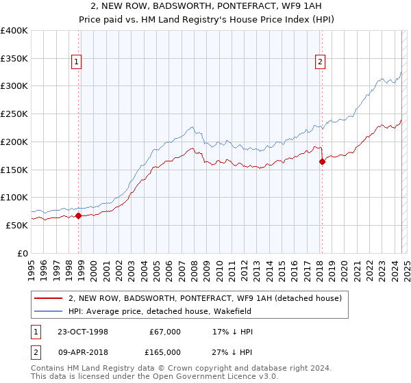 2, NEW ROW, BADSWORTH, PONTEFRACT, WF9 1AH: Price paid vs HM Land Registry's House Price Index