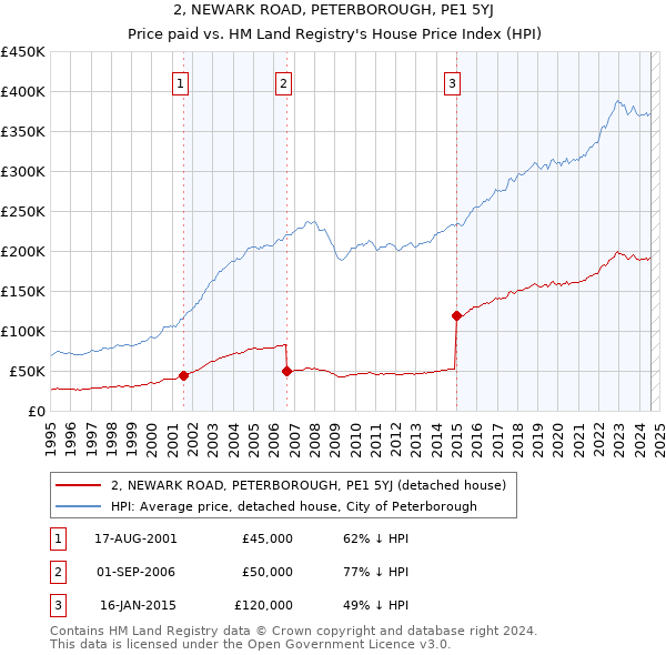 2, NEWARK ROAD, PETERBOROUGH, PE1 5YJ: Price paid vs HM Land Registry's House Price Index