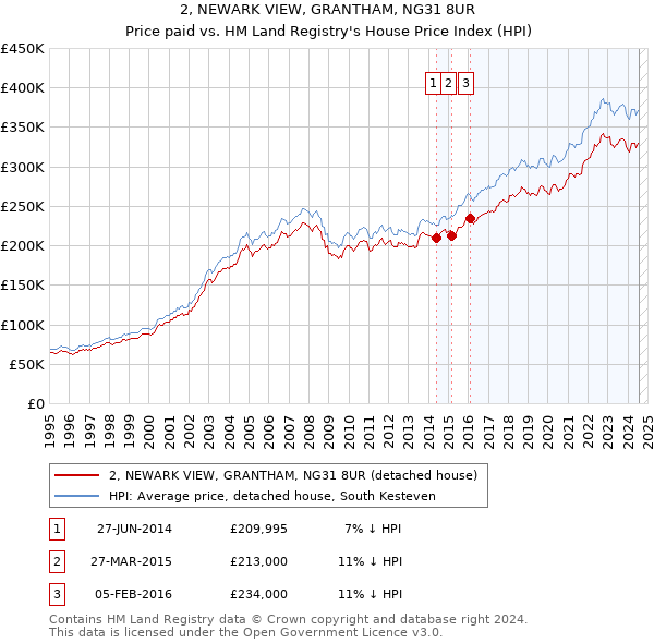 2, NEWARK VIEW, GRANTHAM, NG31 8UR: Price paid vs HM Land Registry's House Price Index