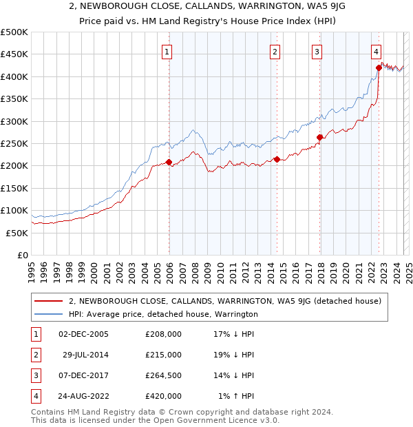 2, NEWBOROUGH CLOSE, CALLANDS, WARRINGTON, WA5 9JG: Price paid vs HM Land Registry's House Price Index