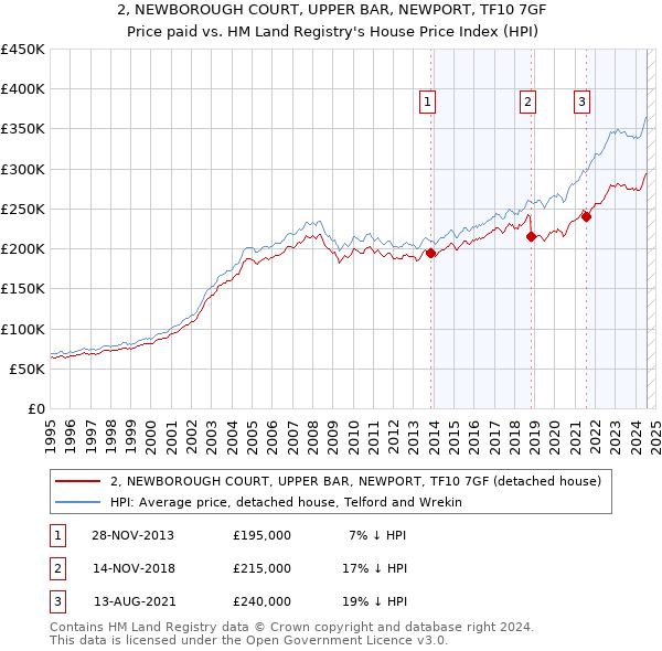 2, NEWBOROUGH COURT, UPPER BAR, NEWPORT, TF10 7GF: Price paid vs HM Land Registry's House Price Index