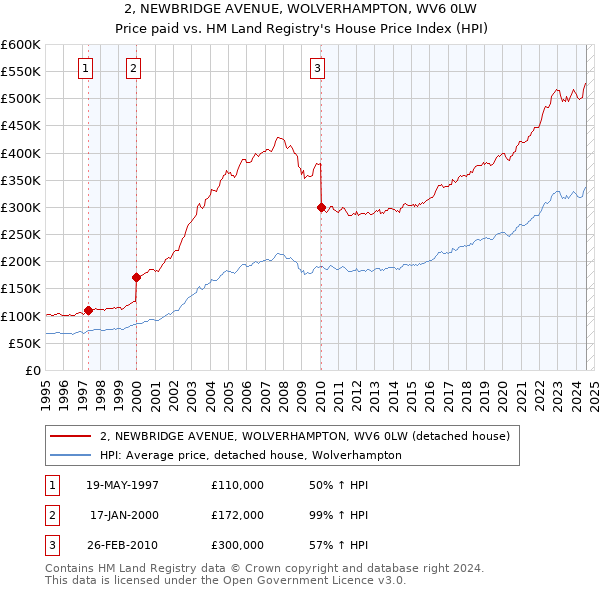 2, NEWBRIDGE AVENUE, WOLVERHAMPTON, WV6 0LW: Price paid vs HM Land Registry's House Price Index