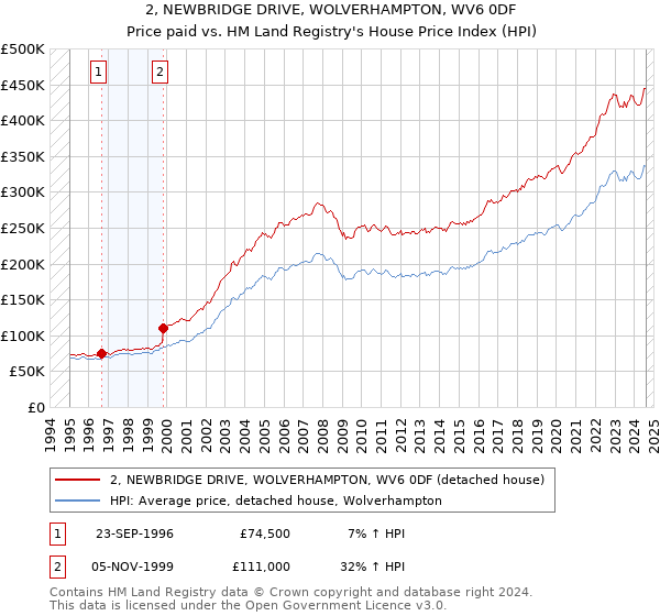 2, NEWBRIDGE DRIVE, WOLVERHAMPTON, WV6 0DF: Price paid vs HM Land Registry's House Price Index