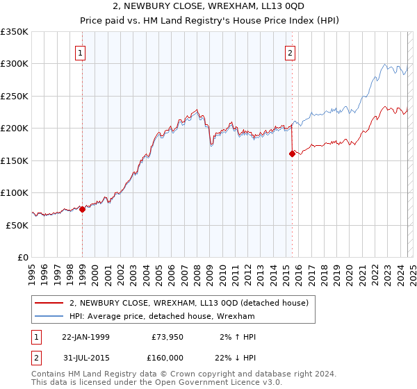 2, NEWBURY CLOSE, WREXHAM, LL13 0QD: Price paid vs HM Land Registry's House Price Index