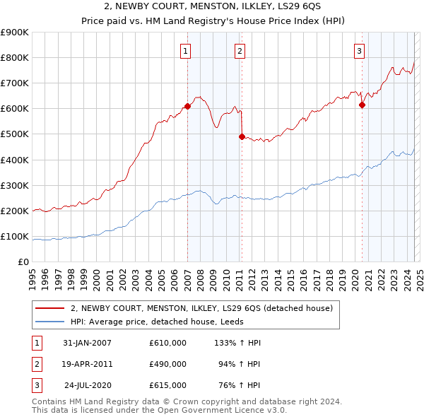 2, NEWBY COURT, MENSTON, ILKLEY, LS29 6QS: Price paid vs HM Land Registry's House Price Index