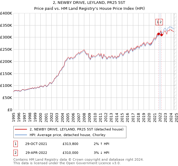 2, NEWBY DRIVE, LEYLAND, PR25 5ST: Price paid vs HM Land Registry's House Price Index