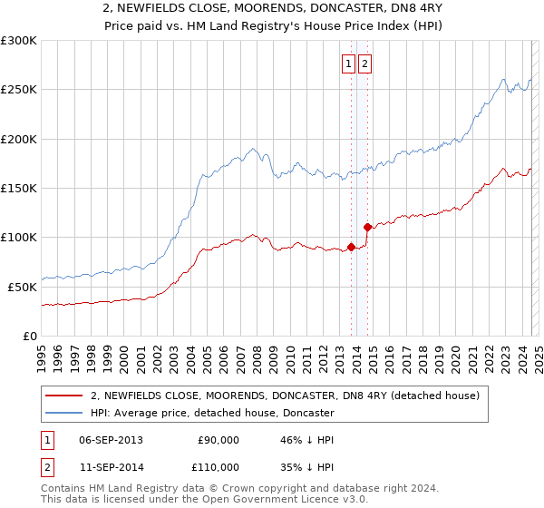 2, NEWFIELDS CLOSE, MOORENDS, DONCASTER, DN8 4RY: Price paid vs HM Land Registry's House Price Index