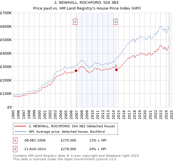 2, NEWHALL, ROCHFORD, SS4 3BZ: Price paid vs HM Land Registry's House Price Index