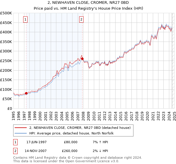 2, NEWHAVEN CLOSE, CROMER, NR27 0BD: Price paid vs HM Land Registry's House Price Index