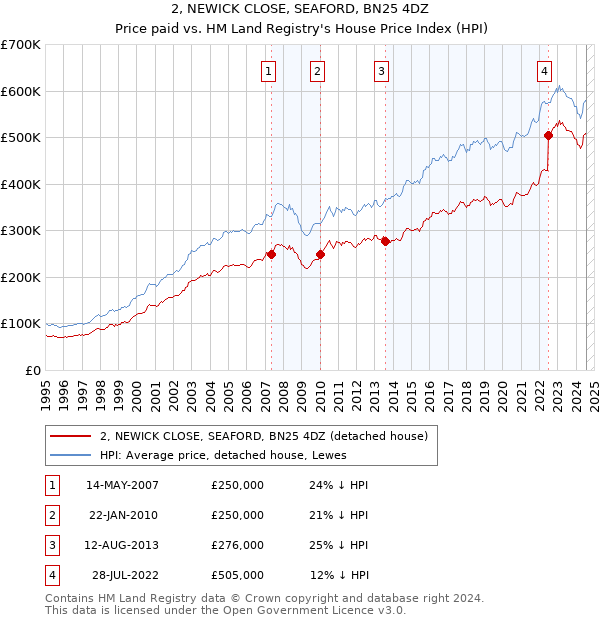 2, NEWICK CLOSE, SEAFORD, BN25 4DZ: Price paid vs HM Land Registry's House Price Index