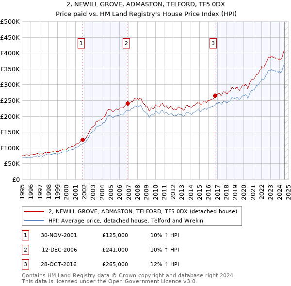 2, NEWILL GROVE, ADMASTON, TELFORD, TF5 0DX: Price paid vs HM Land Registry's House Price Index