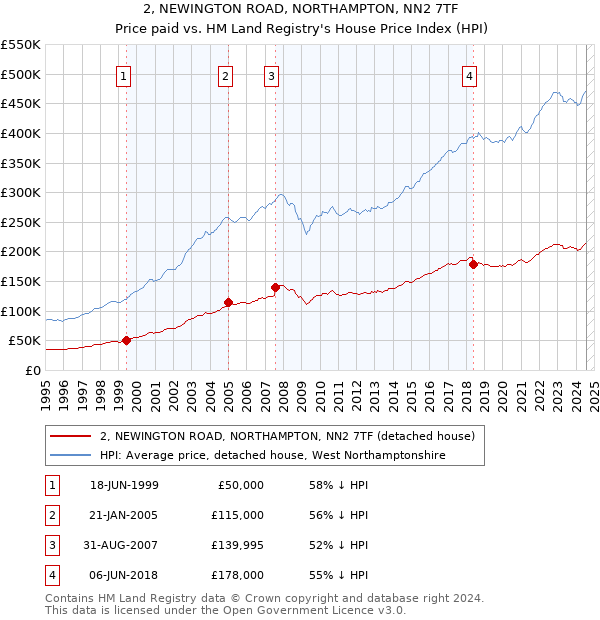 2, NEWINGTON ROAD, NORTHAMPTON, NN2 7TF: Price paid vs HM Land Registry's House Price Index