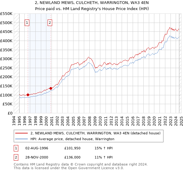 2, NEWLAND MEWS, CULCHETH, WARRINGTON, WA3 4EN: Price paid vs HM Land Registry's House Price Index