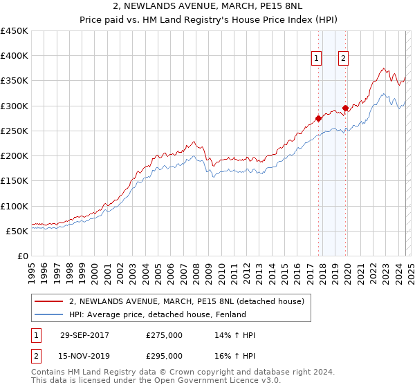 2, NEWLANDS AVENUE, MARCH, PE15 8NL: Price paid vs HM Land Registry's House Price Index